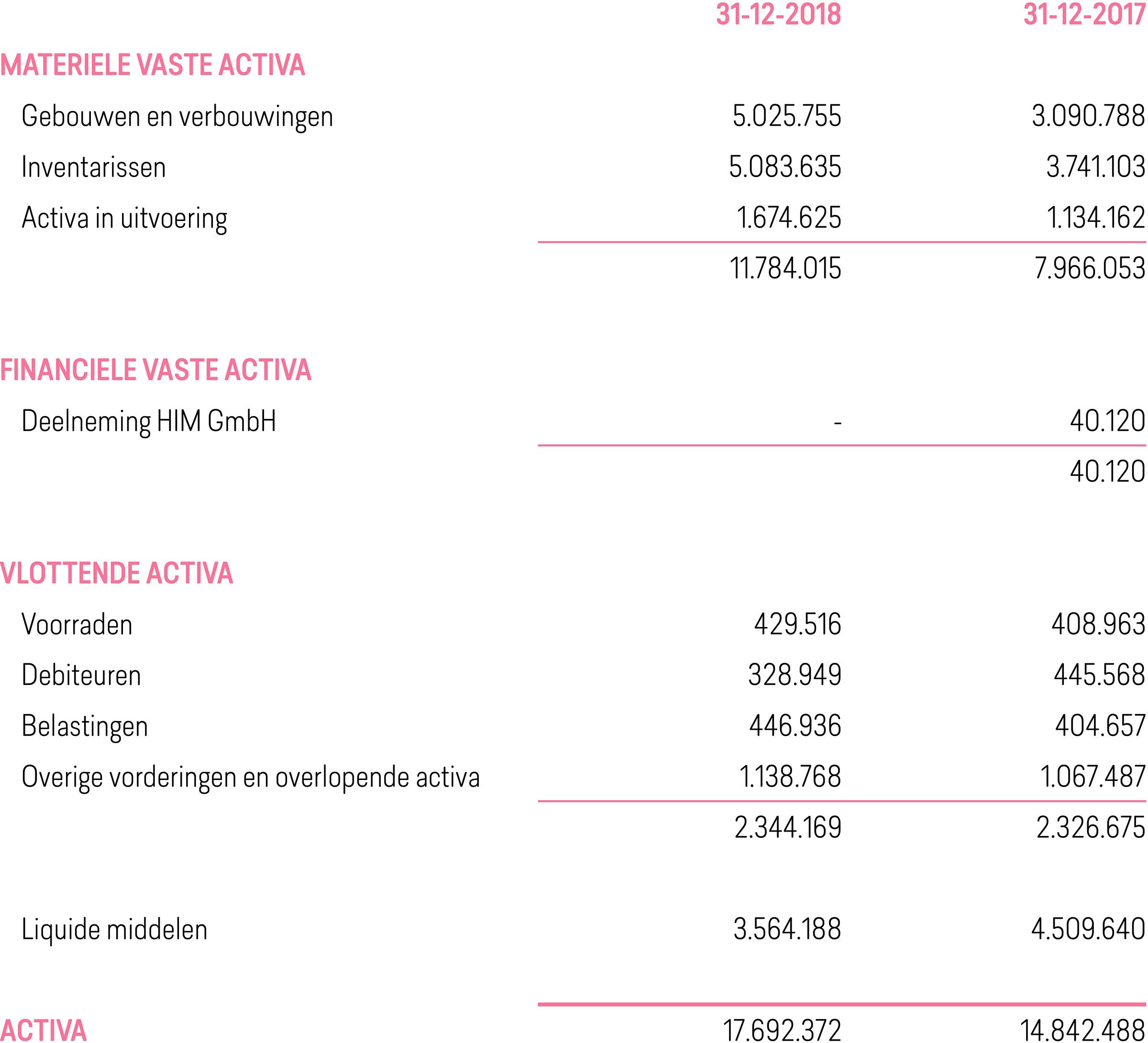 W&V Rekening En Balans - Jaarverslag 2018